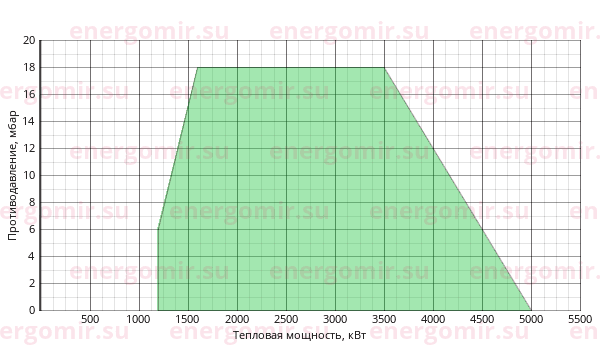 График мощности горелки Ecoflam BLU 5000.1 PR (PRE) TL - VGD 40.125