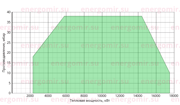 График мощности горелки Alphatherm Gamma K 1800/M TL EL+ R. CE-CTQ DN100-S-F100