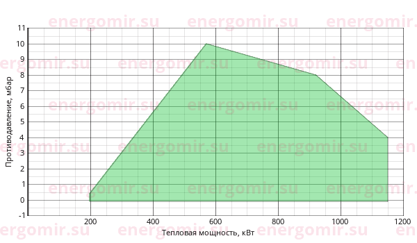 График мощности горелки FBR GAS P 100/M CE TC + R. CE D1" 1/2-FS50