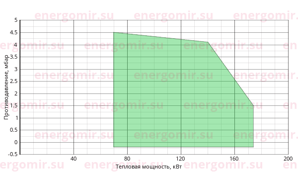 График мощности горелки FBR GAS X3 CE TL + R. CE D1"- S
