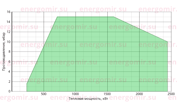 График мощности горелки FBR FGP 190 /M TL MEC