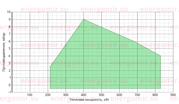 График мощности горелки FBR FGP 70 /M TCK