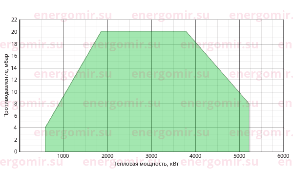 График мощности горелки FBR K 450 /M TL MEC + R. CE-CT DN100-F100-S100