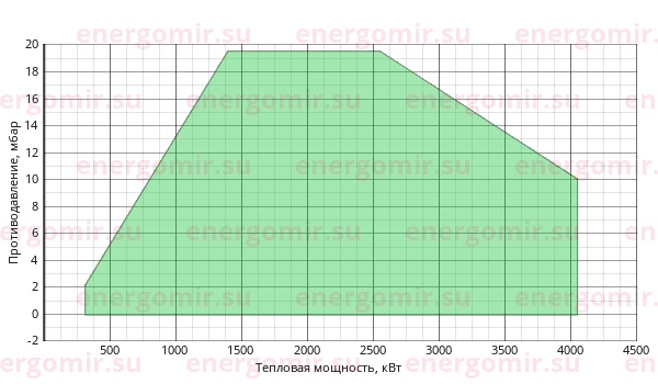 График мощности горелки Alphatherm Gamma GAS P 350/M CE MEC + R. CE-CT D65-FS65