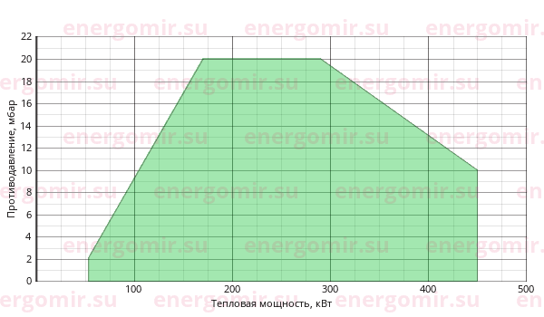 График мощности горелки Alphatherm Gamma FGP 450 /M TL MEC