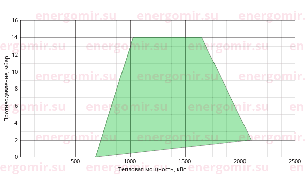 График мощности горелки Ecoflam OILFLAM 200.1 AB TL