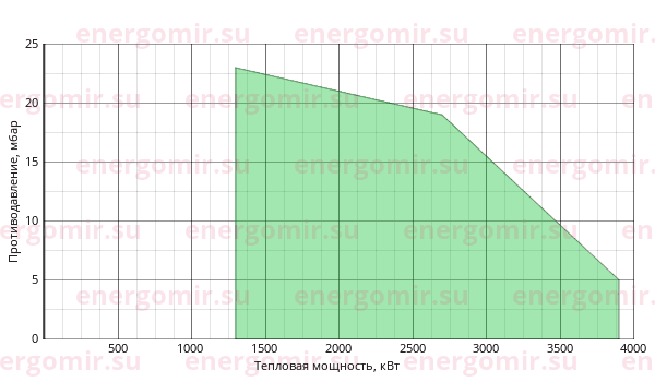 График мощности горелки Baltur BT 350 DSPN