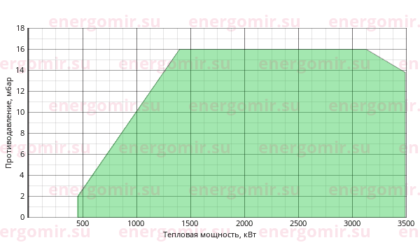 График мощности горелки FBR GAS P 300/M CE TL MEC + R. CE-CT DN65-FS65