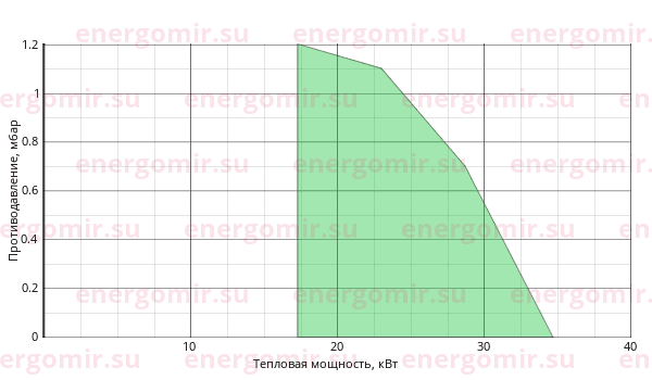 График мощности горелки Oroflam 2002 /3PC