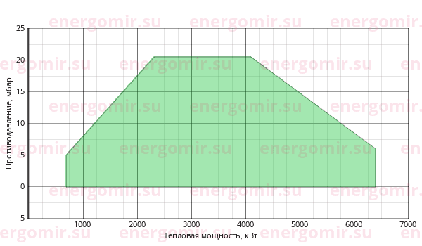 График мощности горелки FBR K 550 /M TL EL + R. CE DN65-FS65