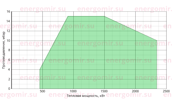 График мощности горелки FBR FNDP 190/M TL EL
