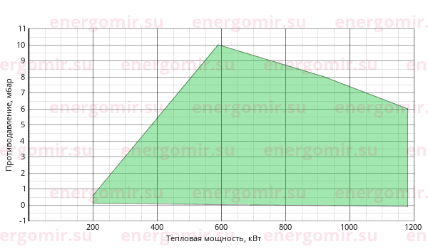 График мощности горелки FBR GAS P 100/M CE TL + R. CE D1" 1/4-S