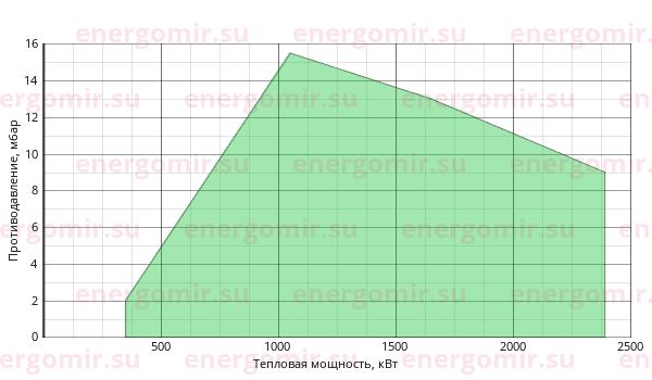 График мощности горелки FBR K 190 /M TL EL + R. CE DN65-FS65