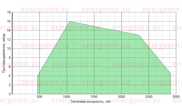 График мощности горелки FBR KN 250/M TL EL + R. CE DN80-FS80