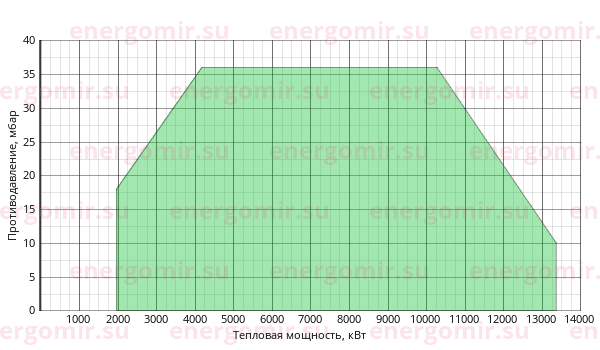 График мощности горелки FBR GAS P 1300/M CE TL EL + R. CE DN125-S-F125