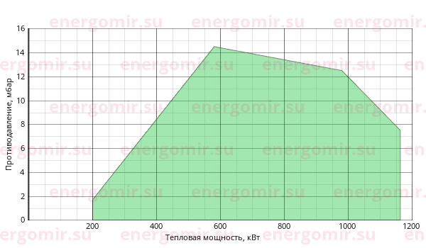 График мощности горелки FBR GAS P 100/2 CE EVO TL + R. CE D2"-S