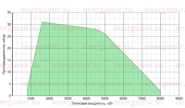 График мощности горелки Ecostar ECO 8 G C 3b NG (PMS)
