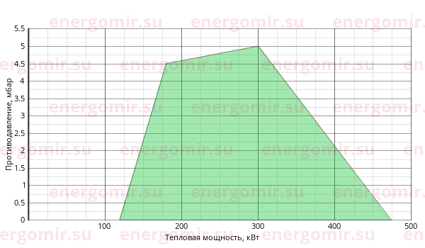 График мощности горелки Ecostar ECO 30 O (L) C 2