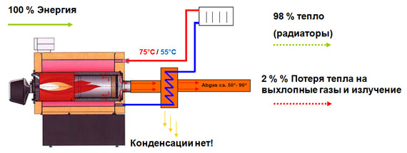 Схема котла высокотемпературной конденсации