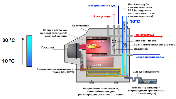 Принцип работы котла постоянной конденсации Kroll BK фаза 5